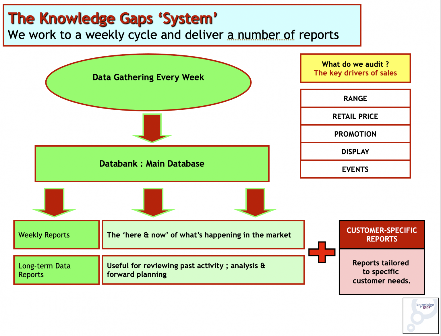 The Knowledge Gaps “System” Knowledge Gaps